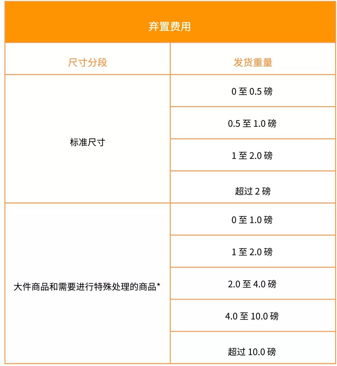 重要通知 | 2020年亚马逊美国站费用变更汇总