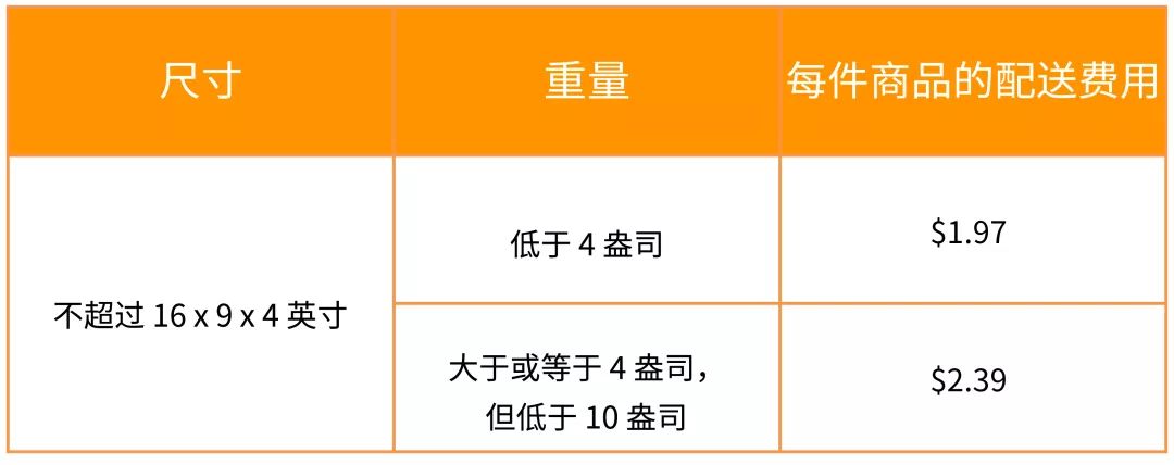 重要通知 | 2020年亚马逊美国站费用变更汇总