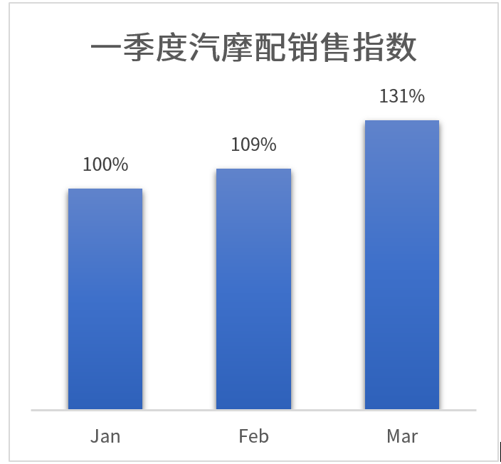 开年重磅！这份汽配2020秘籍教你成为专业卖家！