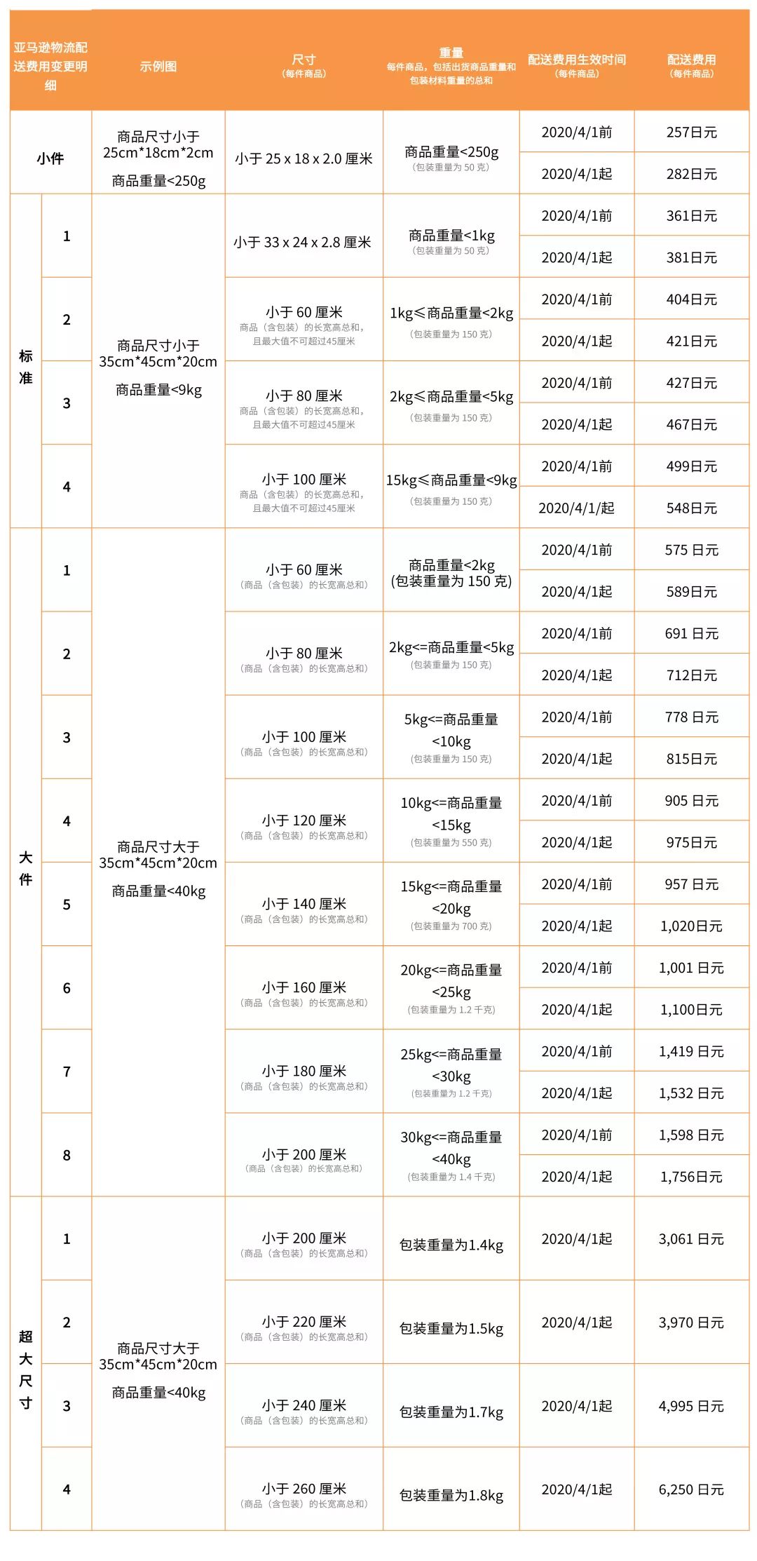 重要通知 | 2020年亚马逊日本站费用变更汇总