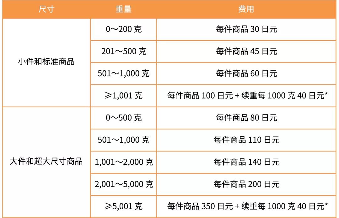 重要通知 | 2020年亚马逊日本站费用变更汇总