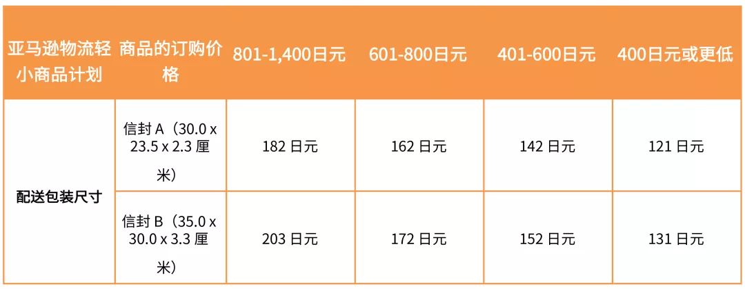 重要通知 | 2020年亚马逊日本站费用变更汇总