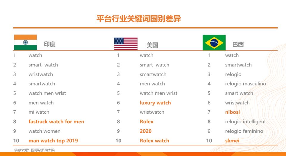 外贸勘查室 | 印、美、巴的外贸买家关注点如此不同