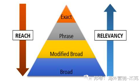 在Google Ads和Facebook广告中的几条提示