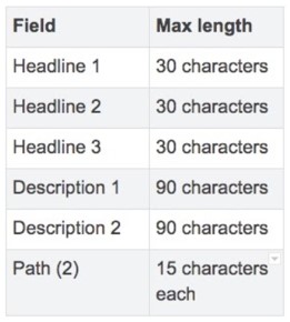 标题决定成败！怎样写出抓人眼球的Google广告标题？