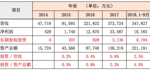 解讀跨境上市公司丨傲基電商系列1：傲基電商對外投資概況