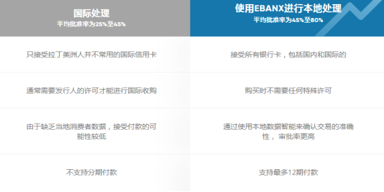 Ebanx在拉丁美洲的支付方式