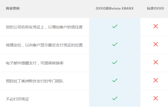 Ebanx在拉丁美洲的支付方式