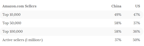 亞馬遜美國站中國頭部賣家數(shù)量超過美國，其他站點如何？