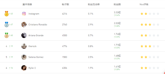 Instagram网红排行榜关注数全球TOP5盘点