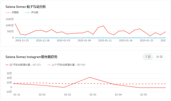 Instagram网红排行榜关注数全球TOP5盘点