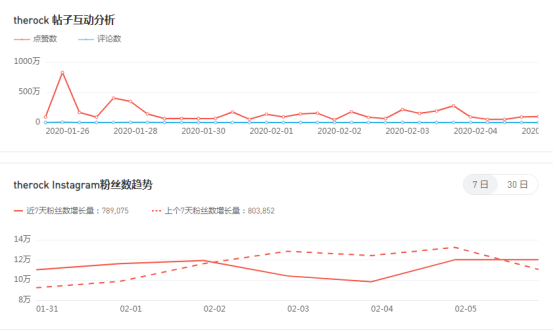 Instagram网红排行榜关注数全球TOP5盘点