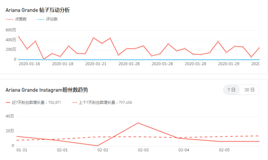 Instagram网红排行榜关注数全球TOP5盘点