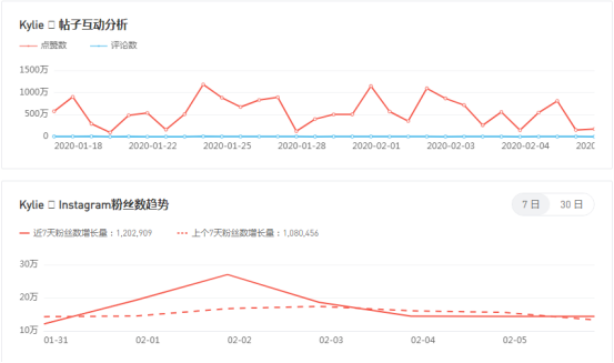 Instagram网红排行榜关注数全球TOP5盘点