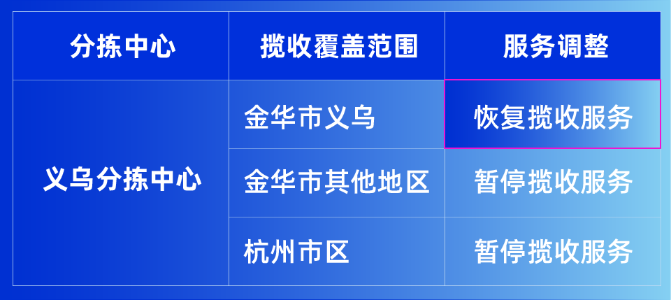 【重要通知】Lazada义乌分拣中心恢复服务