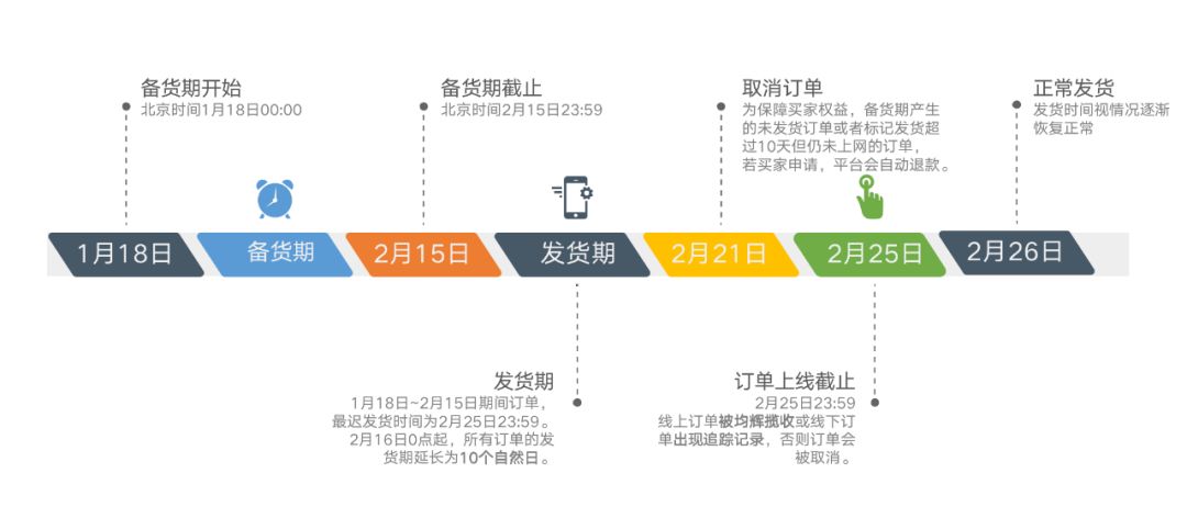 Joom再次延长订单处理时限