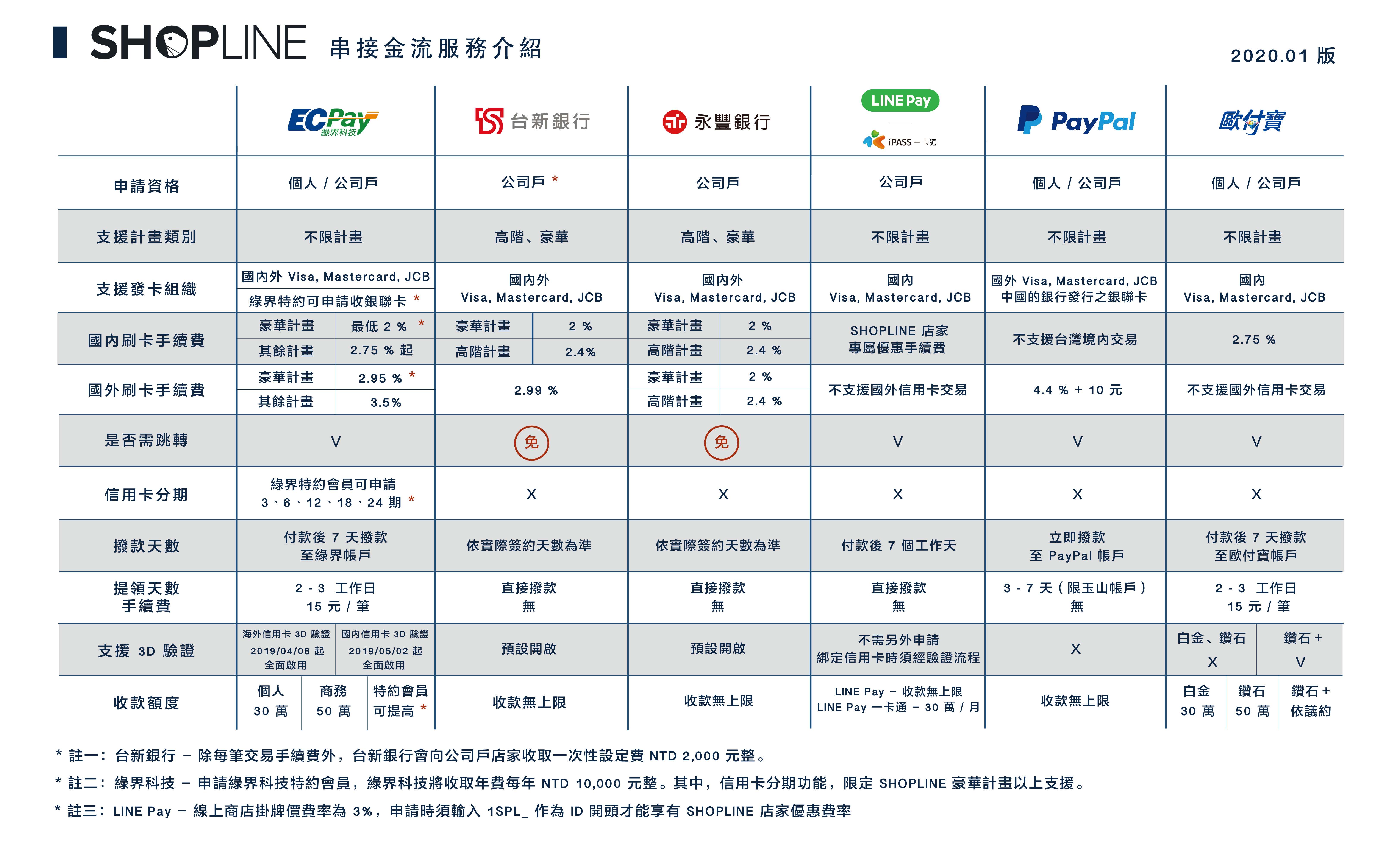 Shopline怎么付费？Shopline付款方式介紹