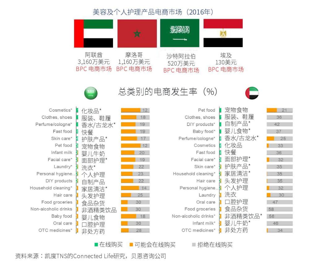2020年最具潜力的电商市场，近700亿美元等你来淘！