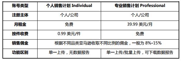 亚马逊美国站卖家注册流程,新手卖家注册常见问题解答
