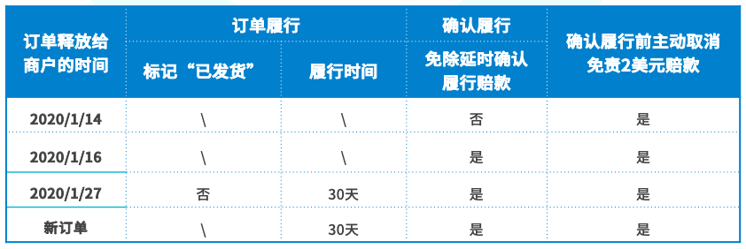 Wish疫情期政策再更新（2）： 政策全解讀，不懂的看這里！