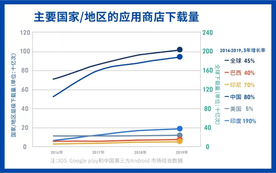 App Annie 2020报告 : 新兴市场爆发 Shopee势头迅猛