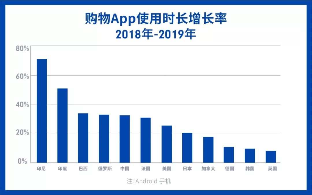 App Annie 2020报告 : 新兴市场爆发 Shopee势头迅猛