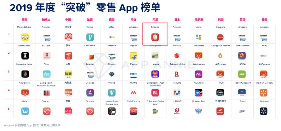 App Annie 2020报告 : 新兴市场爆发 Shopee势头迅猛