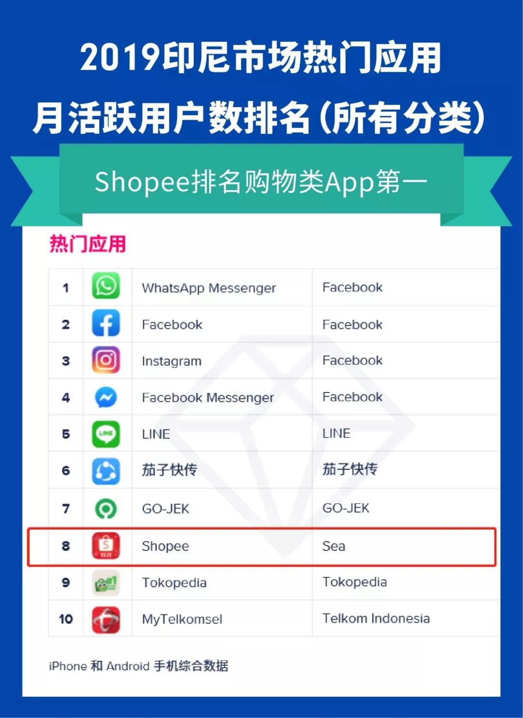 App Annie 2020报告 : 新兴市场爆发 Shopee势头迅猛