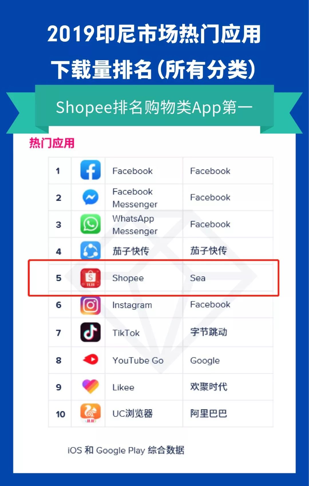App Annie 2020报告 : 新兴市场爆发 Shopee势头迅猛