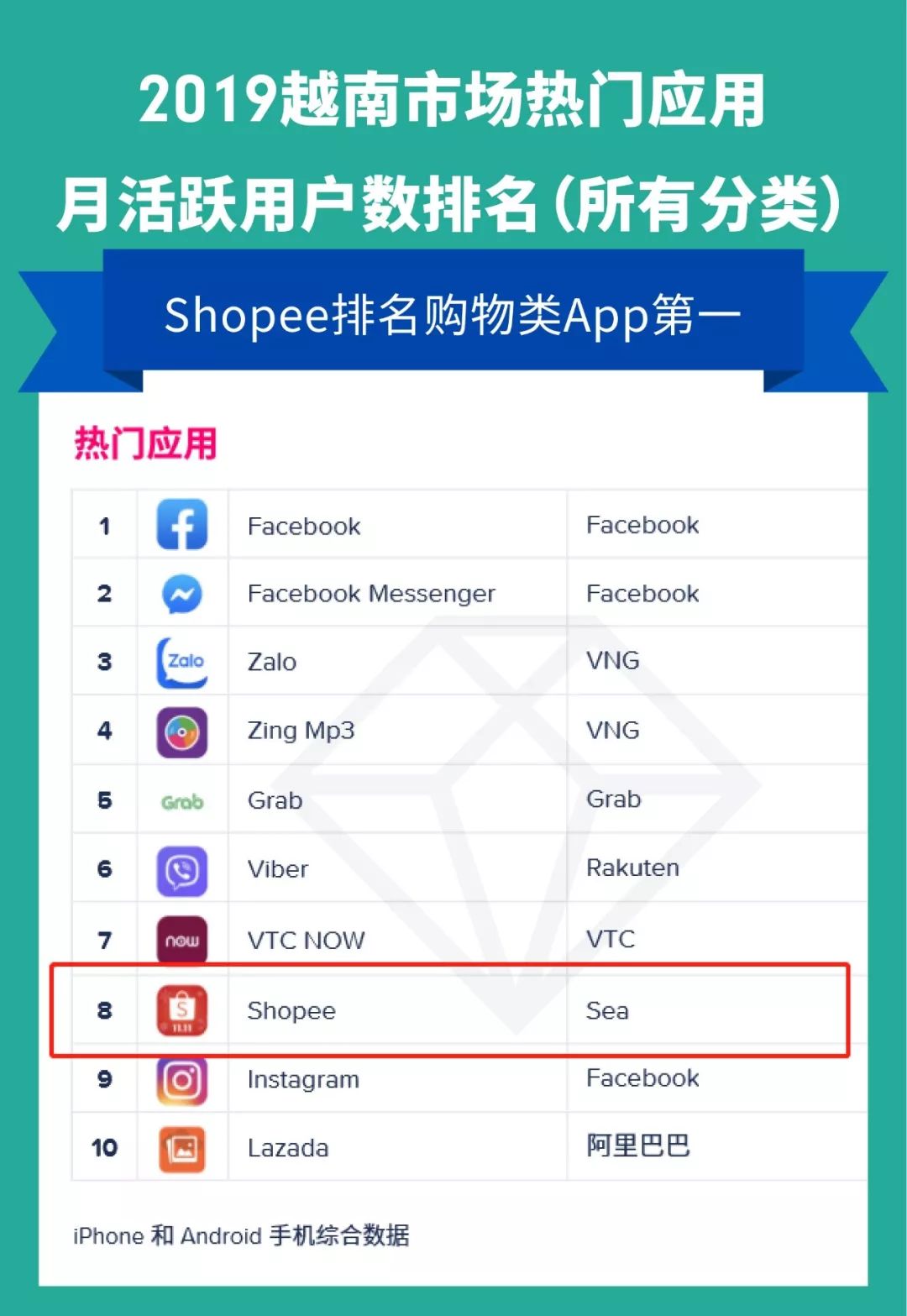 App Annie 2020报告 : 新兴市场爆发 Shopee势头迅猛