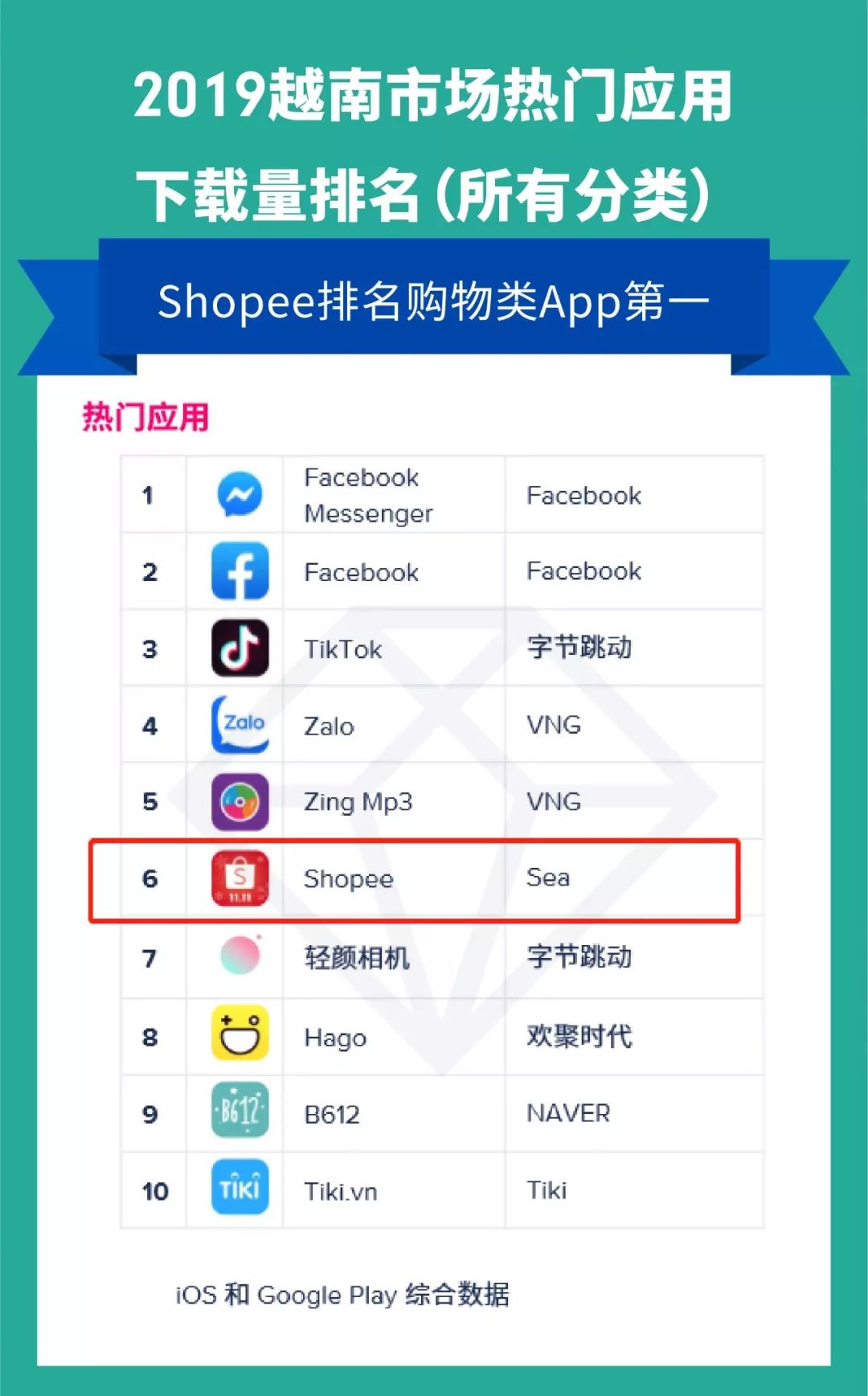 App Annie 2020报告 : 新兴市场爆发 Shopee势头迅猛