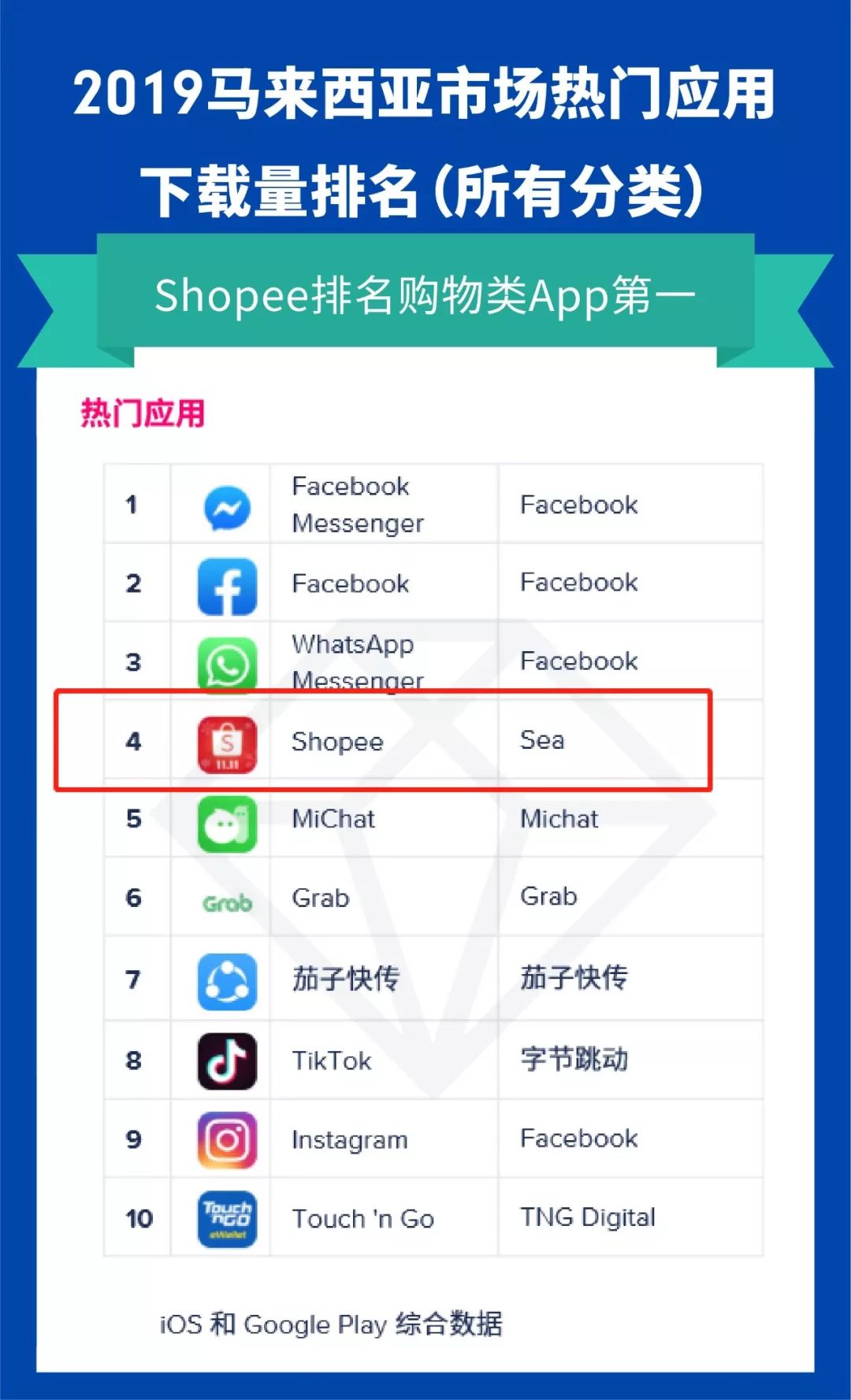 App Annie 2020报告 : 新兴市场爆发 Shopee势头迅猛