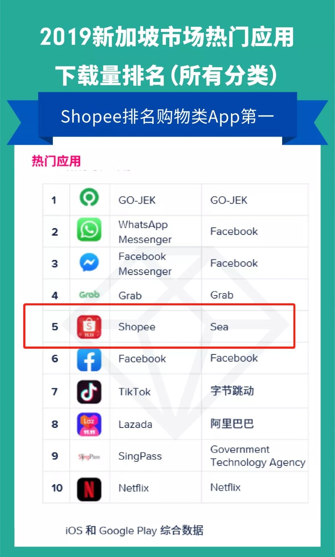 App Annie 2020报告 : 新兴市场爆发 Shopee势头迅猛