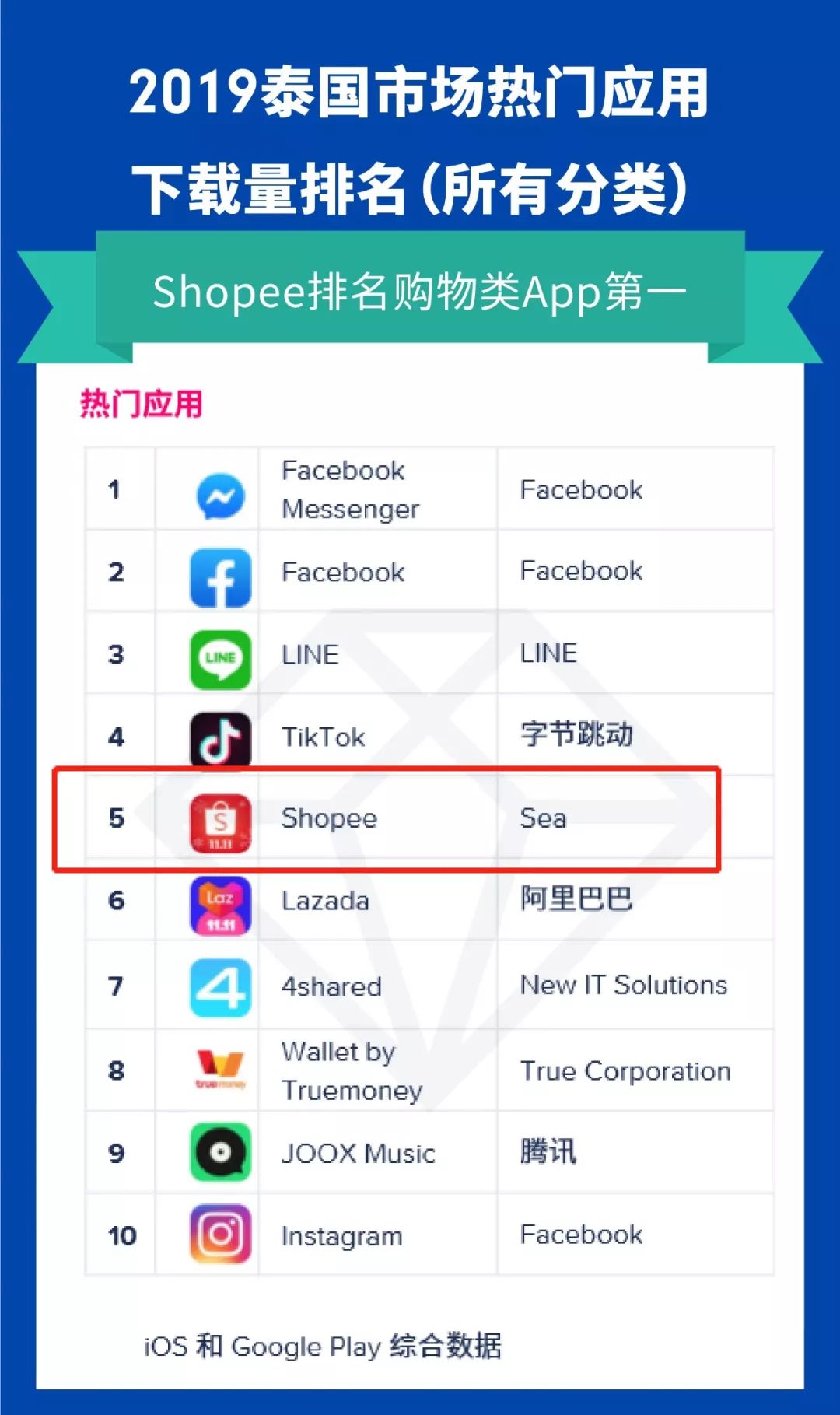 App Annie 2020报告 : 新兴市场爆发 Shopee势头迅猛