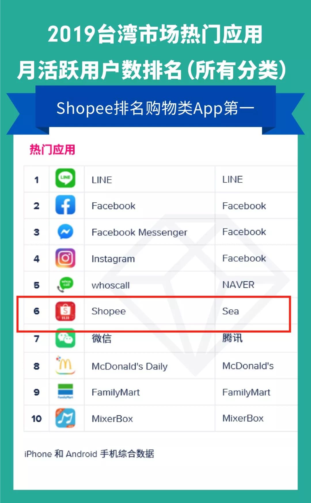 App Annie 2020报告 : 新兴市场爆发 Shopee势头迅猛