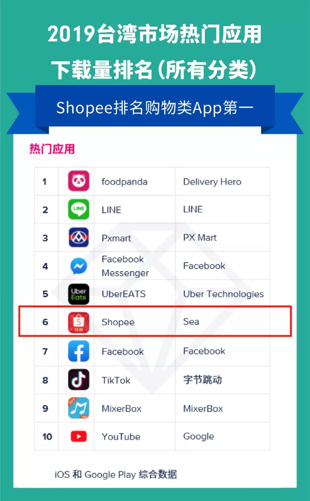 App Annie 2020报告 : 新兴市场爆发 Shopee势头迅猛
