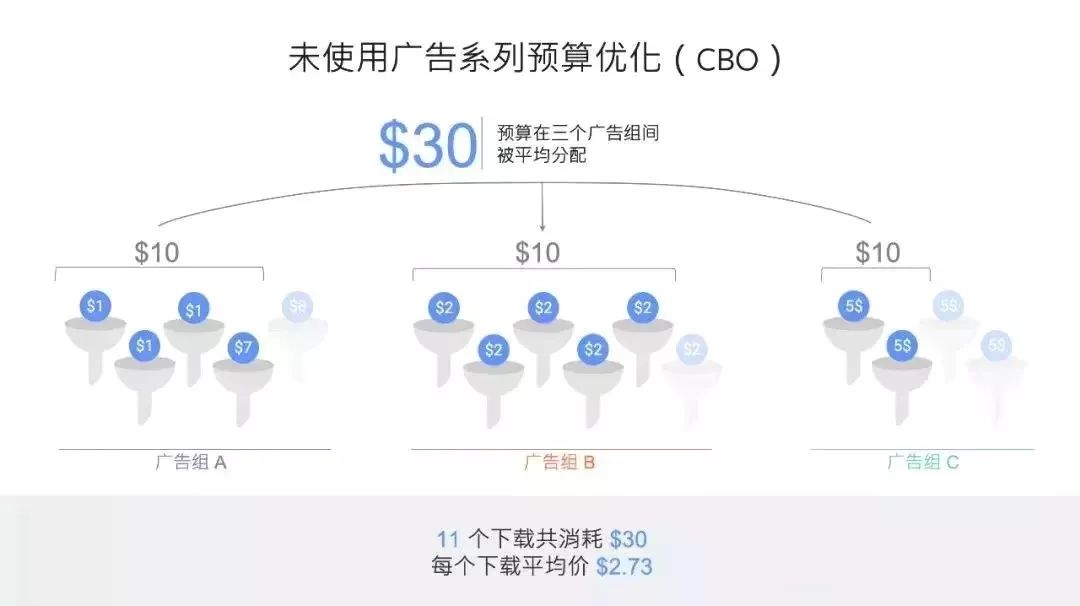 如何使用Facebook广告系列预算优化来提升成效