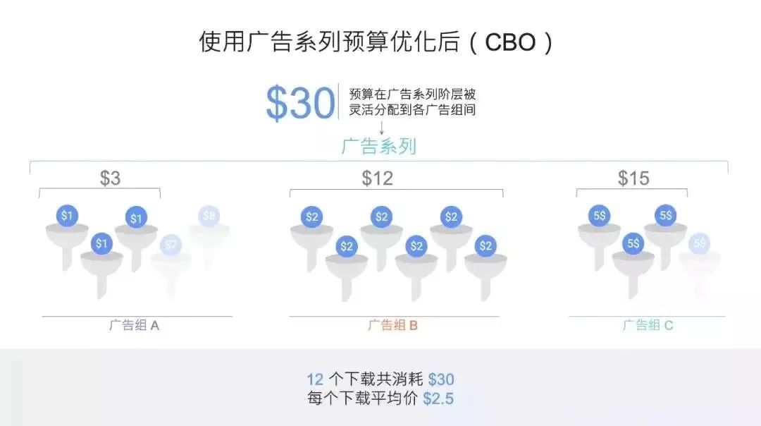 如何使用Facebook广告系列预算优化来提升成效