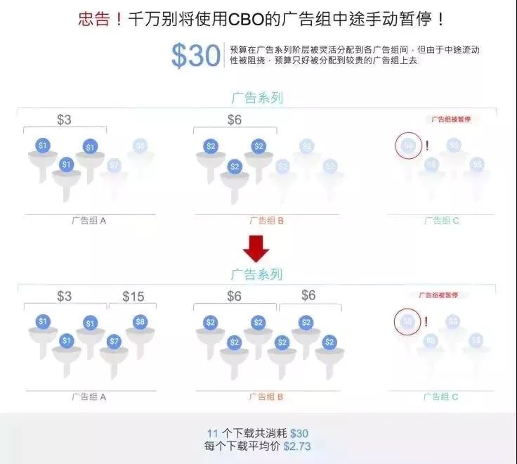 如何使用Facebook广告系列预算优化来提升成效