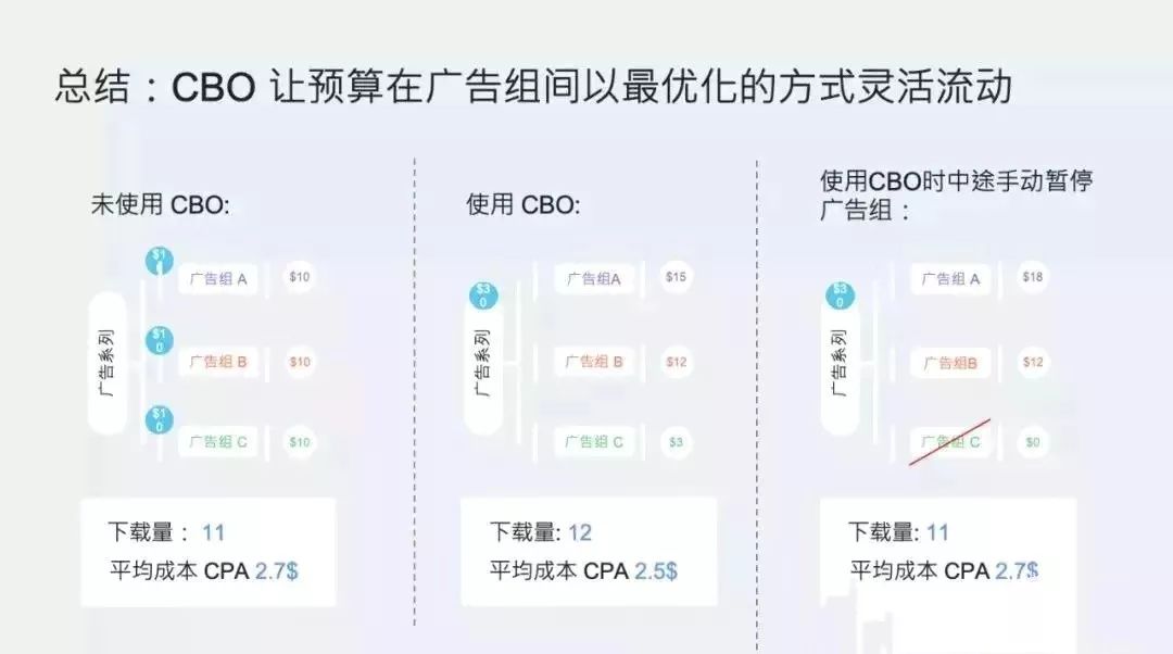 如何使用Facebook广告系列预算优化来提升成效