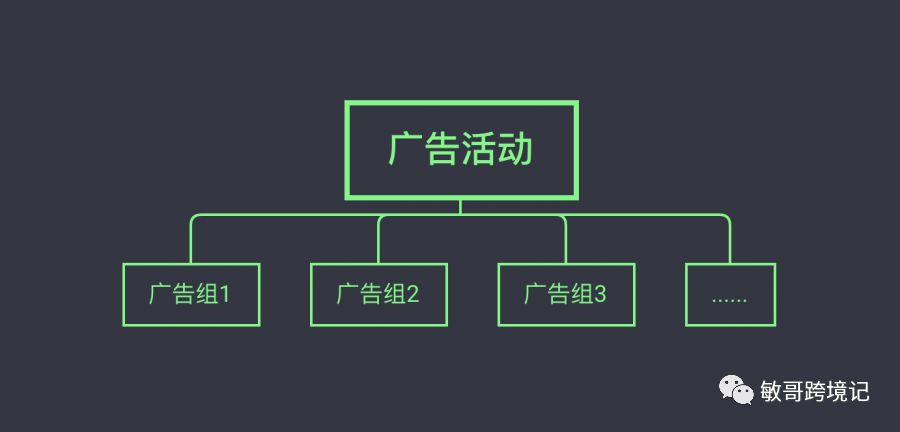敏哥：亚马逊广告结构化运营核心思维
