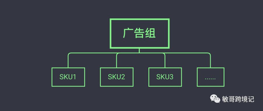 敏哥：亚马逊广告结构化运营核心思维