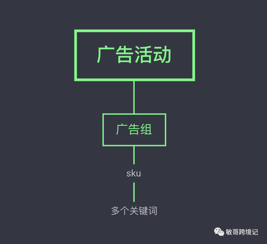 敏哥：亚马逊广告结构化运营核心思维