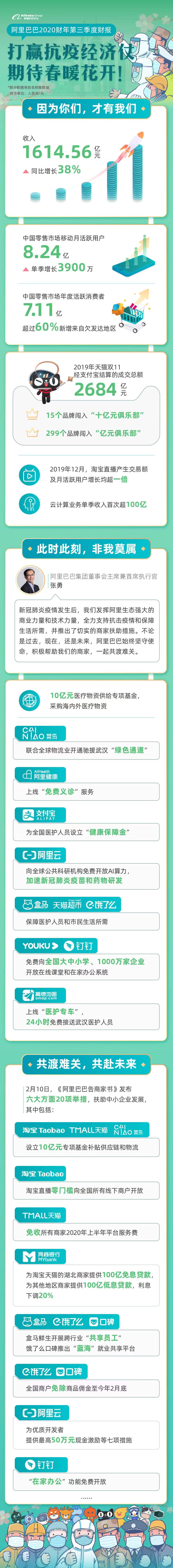 阿里巴巴发布2020财年第三季度财报：收入增长38%，正全力投入抗疫和经济两场仗