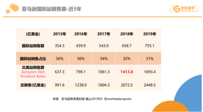 亚马逊2019市场数据：美国站年销超10万美金卖家有20万，这个类目最畅销