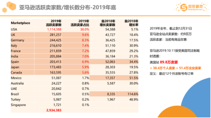 亚马逊2019市场数据：美国站年销超10万美金卖家有20万，这个类目最畅销