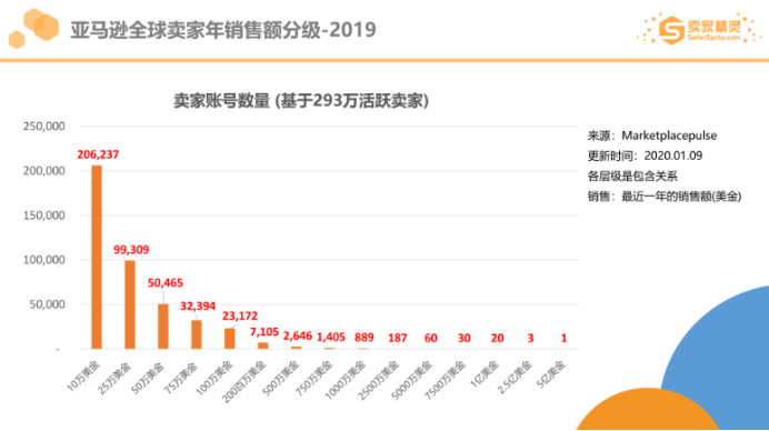 亚马逊2019市场数据：美国站年销超10万美金卖家有20万，这个类目最畅销