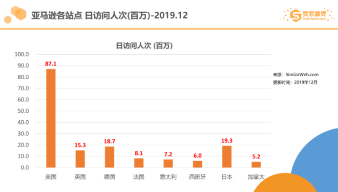 亚马逊2019市场数据：美国站年销超10万美金卖家有20万，这个类目最畅销