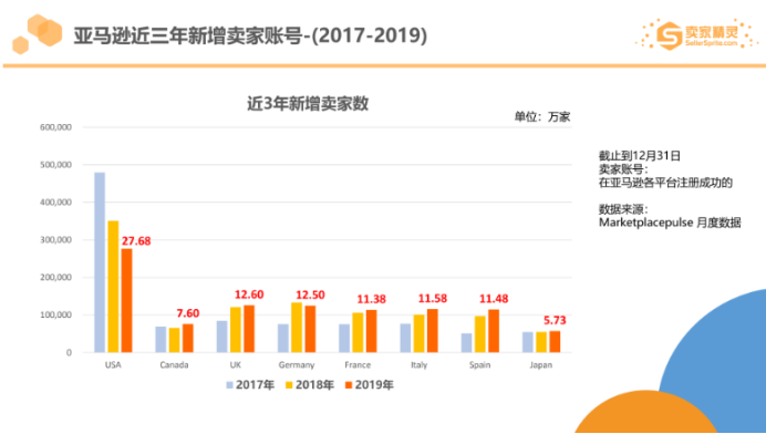 亚马逊2019市场数据：美国站年销超10万美金卖家有20万，这个类目最畅销