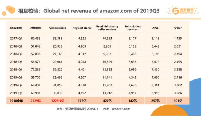 亚马逊2019市场数据：美国站年销超10万美金卖家有20万，这个类目最畅销